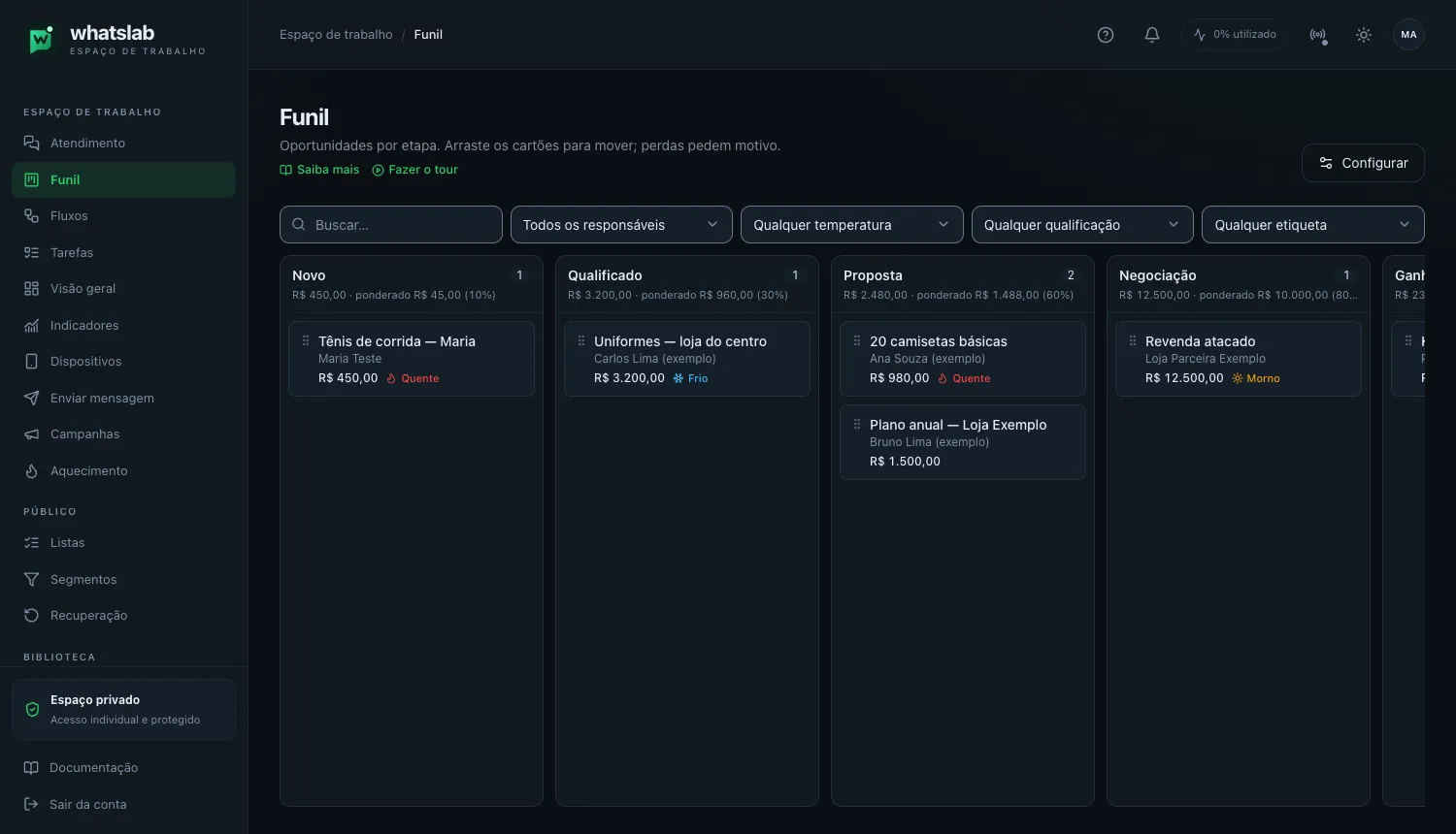 Página /crm (Funil) em desktop mostrando o funil padrão com 4 colunas (Novo contato, Proposta, Negociação, Ganho) e cartões de oportunidades fictícias como 'Plano anual — Loja Exemplo' com valor em R$, selo de temperatura e responsável; barra de filtros no topo.