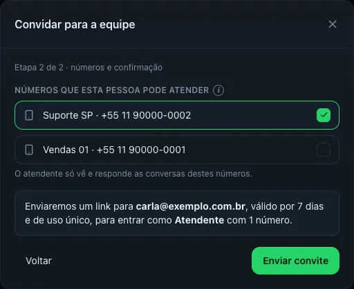 Etapa 2 de 2 da janela 'Convidar para a equipe': lista Números que esta pessoa pode atender com 'Suporte SP' marcado e 'Vendas 01' desmarcado, e o resumo 'Enviaremos um link para carla@exemplo.com.br, válido por 7 dias e de uso único, para entrar como Atendente com 1 número'